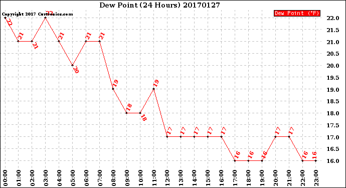 Milwaukee Weather Dew Point<br>(24 Hours)