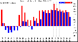 Milwaukee Weather Dew Point<br>Daily High/Low