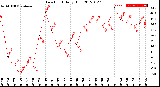 Milwaukee Weather Dew Point<br>Daily High