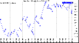 Milwaukee Weather Dew Point<br>Daily Low