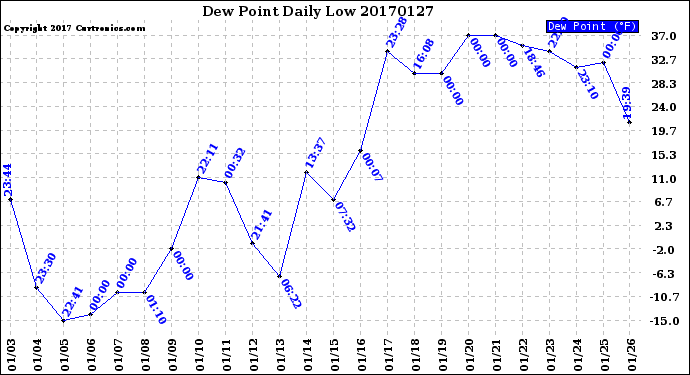 Milwaukee Weather Dew Point<br>Daily Low