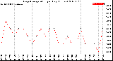 Milwaukee Weather Evapotranspiration<br>per Day (Inches)