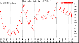 Milwaukee Weather Heat Index<br>Daily High