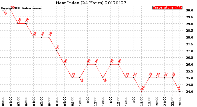 Milwaukee Weather Heat Index<br>(24 Hours)