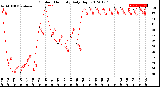 Milwaukee Weather Outdoor Humidity<br>Daily High