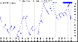 Milwaukee Weather Outdoor Humidity<br>Daily Low