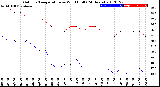 Milwaukee Weather Outdoor Temperature<br>vs Wind Chill<br>(24 Hours)