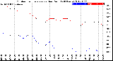 Milwaukee Weather Outdoor Temperature<br>vs Dew Point<br>(24 Hours)