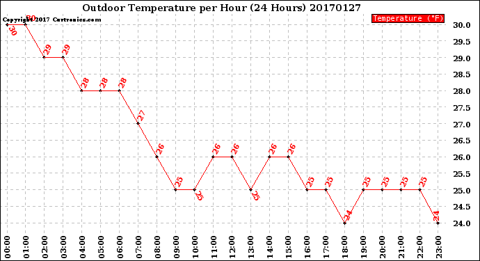 Milwaukee Weather Outdoor Temperature<br>per Hour<br>(24 Hours)