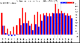 Milwaukee Weather Outdoor Temperature<br>Daily High/Low