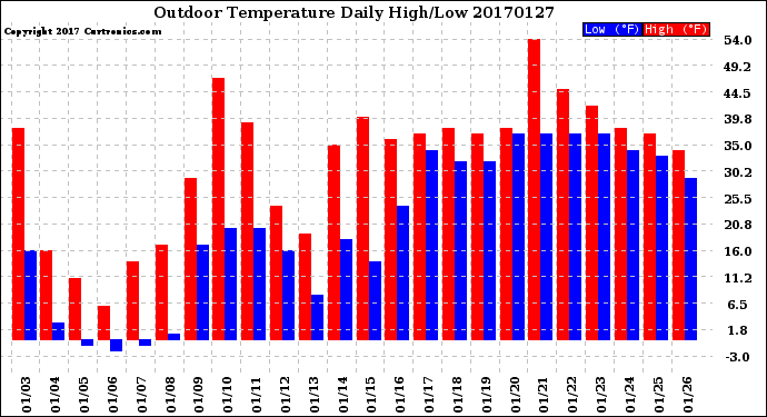 Milwaukee Weather Outdoor Temperature<br>Daily High/Low