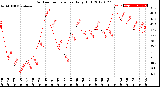 Milwaukee Weather Outdoor Temperature<br>Daily High