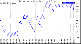 Milwaukee Weather Outdoor Temperature<br>Daily Low