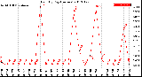 Milwaukee Weather Rain<br>By Day<br>(Inches)