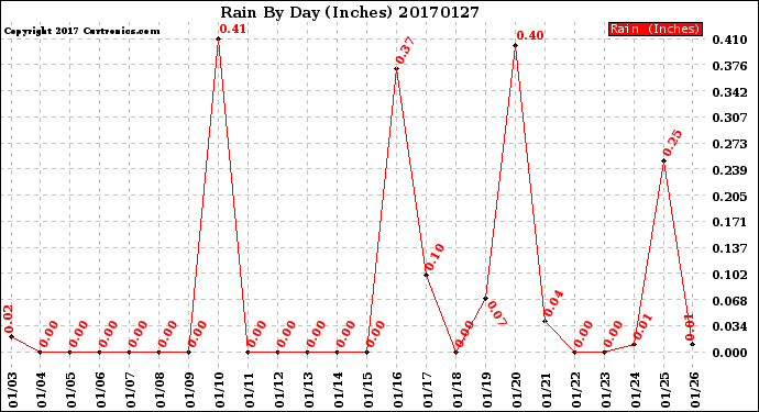 Milwaukee Weather Rain<br>By Day<br>(Inches)