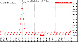 Milwaukee Weather Rain Rate<br>Daily High