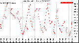 Milwaukee Weather Solar Radiation<br>Daily