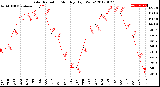 Milwaukee Weather Solar Radiation<br>Monthly High W/m2