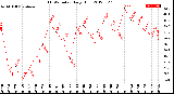 Milwaukee Weather THSW Index<br>Daily High