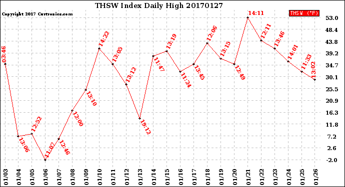 Milwaukee Weather THSW Index<br>Daily High