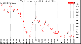 Milwaukee Weather THSW Index<br>per Hour<br>(24 Hours)