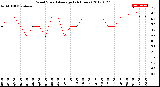 Milwaukee Weather Wind Speed<br>Average<br>(24 Hours)