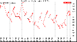 Milwaukee Weather Wind Speed<br>Daily High