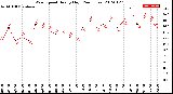 Milwaukee Weather Wind Speed<br>Hourly High<br>(24 Hours)