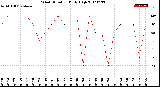 Milwaukee Weather Wind Direction<br>Daily High