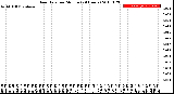 Milwaukee Weather Rain Rate<br>per Minute<br>(24 Hours)