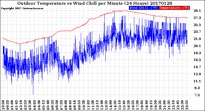 Milwaukee Weather Outdoor Temperature<br>vs Wind Chill<br>per Minute<br>(24 Hours)