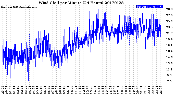 Milwaukee Weather Wind Chill<br>per Minute<br>(24 Hours)