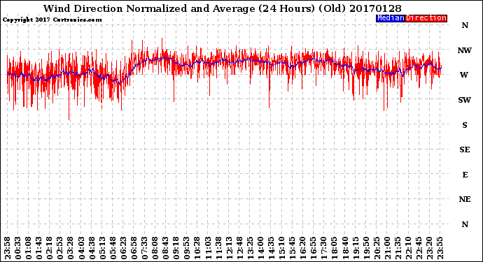 Milwaukee Weather Wind Direction<br>Normalized and Average<br>(24 Hours) (Old)