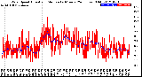 Milwaukee Weather Wind Speed<br>Actual and Median<br>by Minute<br>(24 Hours) (Old)