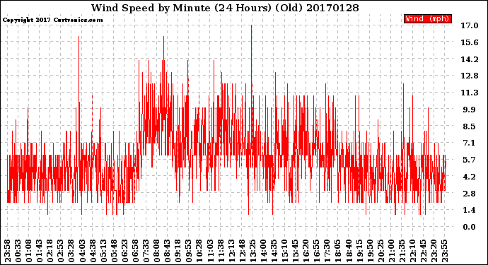 Milwaukee Weather Wind Speed<br>by Minute<br>(24 Hours) (Old)