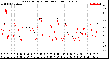 Milwaukee Weather Wind Speed<br>by Minute mph<br>(1 Hour)