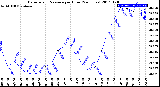 Milwaukee Weather Barometric Pressure<br>per Hour<br>(24 Hours)