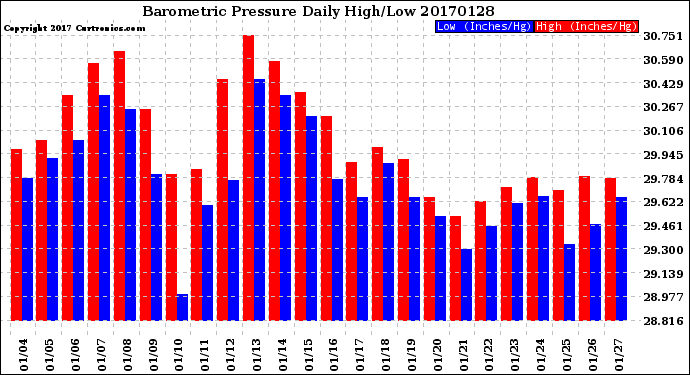 Milwaukee Weather Barometric Pressure<br>Daily High/Low