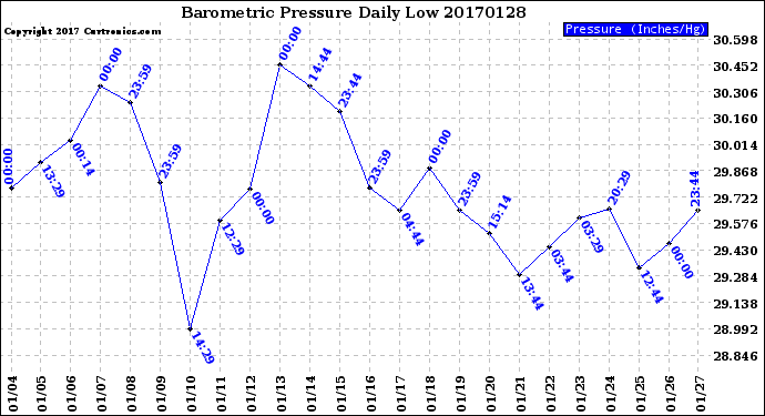 Milwaukee Weather Barometric Pressure<br>Daily Low