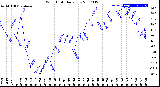 Milwaukee Weather Wind Chill<br>Daily Low