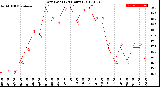 Milwaukee Weather Dew Point<br>(24 Hours)