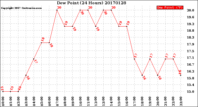 Milwaukee Weather Dew Point<br>(24 Hours)