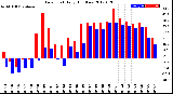 Milwaukee Weather Dew Point<br>Daily High/Low