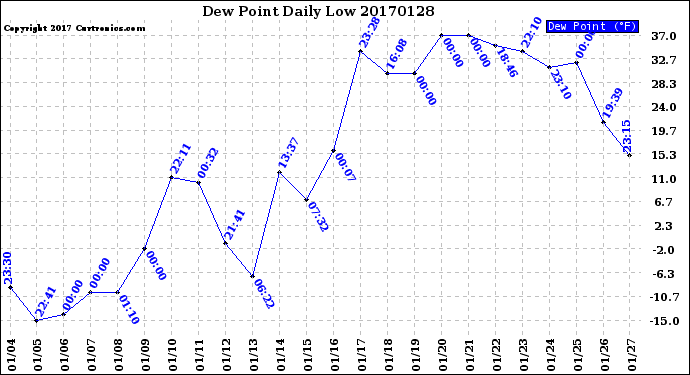 Milwaukee Weather Dew Point<br>Daily Low