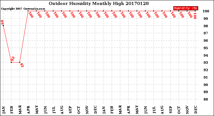 Milwaukee Weather Outdoor Humidity<br>Monthly High