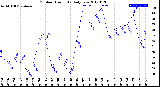 Milwaukee Weather Outdoor Humidity<br>Daily Low