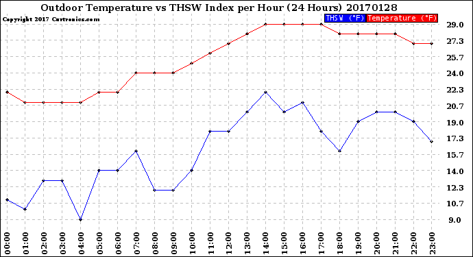 Milwaukee Weather Outdoor Temperature<br>vs THSW Index<br>per Hour<br>(24 Hours)