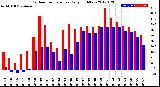 Milwaukee Weather Outdoor Temperature<br>Daily High/Low