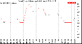 Milwaukee Weather Wind Speed<br>Average<br>(24 Hours)