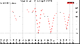 Milwaukee Weather Wind Direction<br>Daily High